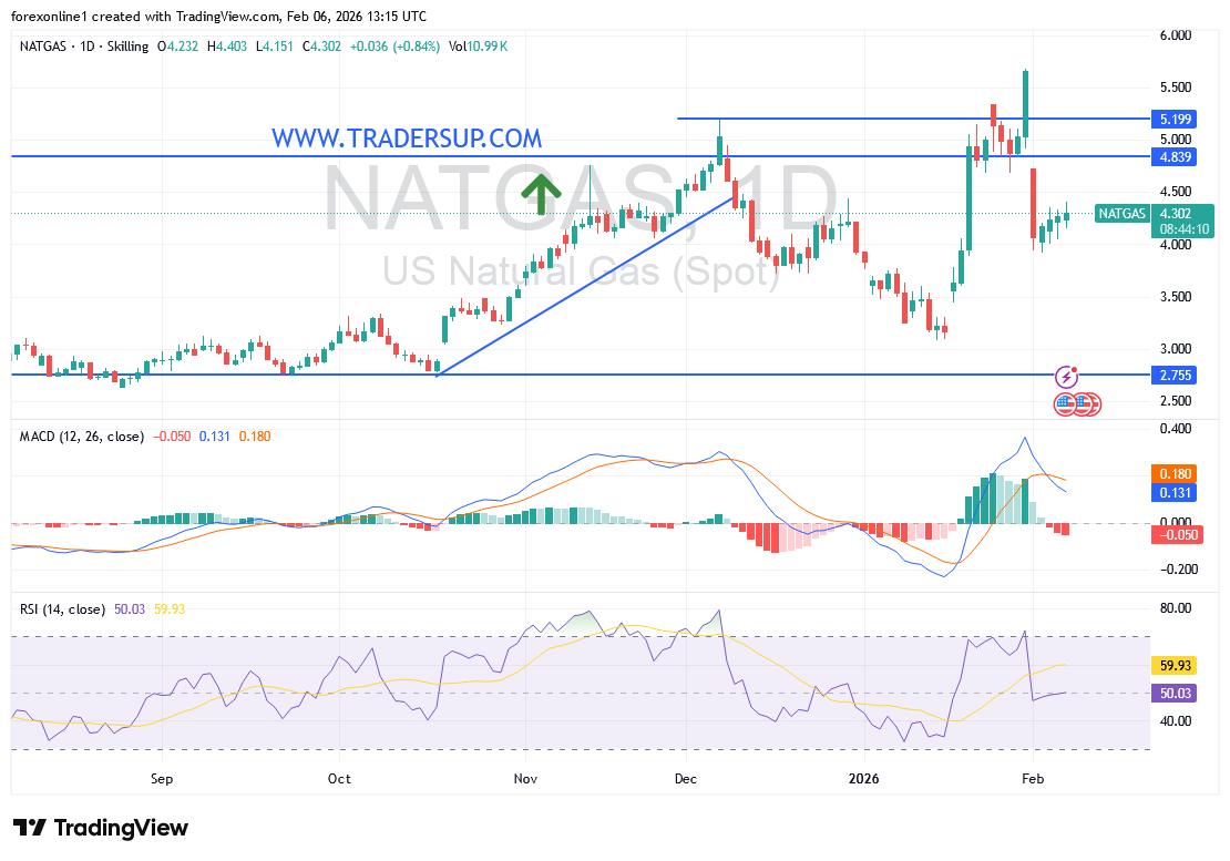تحليل فني لسعر الغاز الطبيعي وسط محاولات لاغلاق أسبوعى صاعد