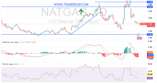 شارت سعر الغاز الطبيعى