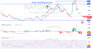 شارت سعر الغاز الطبيعى