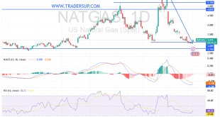 شارت سعر الغاز الطبيعى