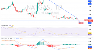 شارت سعر الغاز الطبيعى