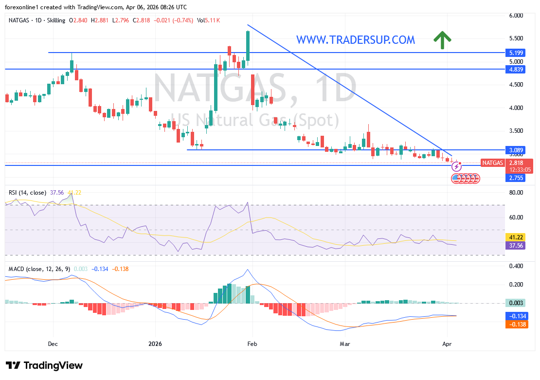 أسعار الغاز الطبيعي عند أدنى مستوياتها منذ 5 أشهر. ماذا يقول التحليل الفني؟