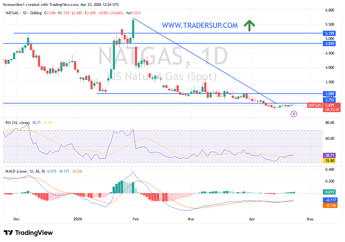 تحليل سعر الغاز الطبيعي: ضعف الطلب يزيد الضغوط البيعية فهل يستمر الهبوط؟