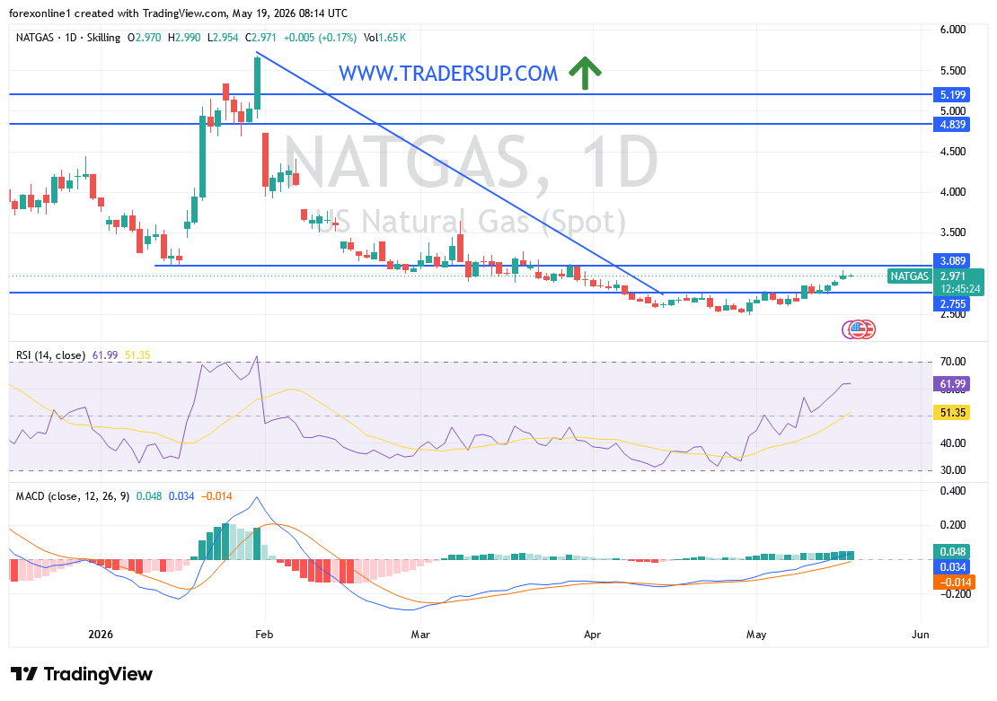 تحليل سعر الغاز الطبيعى NATGAS/USD : المشترون ينتظرون الاستقرار اعلى 3 دولار