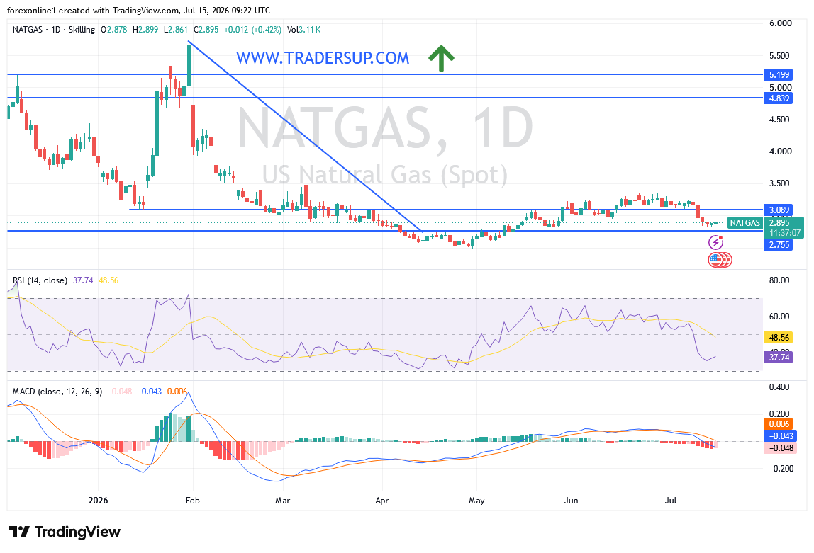 توقعات سعر الغاز الطبيعي NATGAS/USD: هل يواصل البائعون فرض سيطرتهم؟