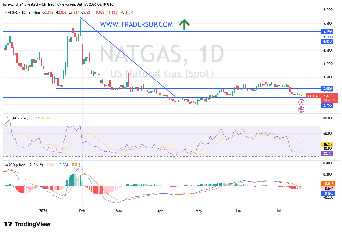تحليل الغاز الطبيعي اليوم: هل يواصل NATGAS/USD موجة الهبوط بعد كسر الاتجاه الصاعد؟