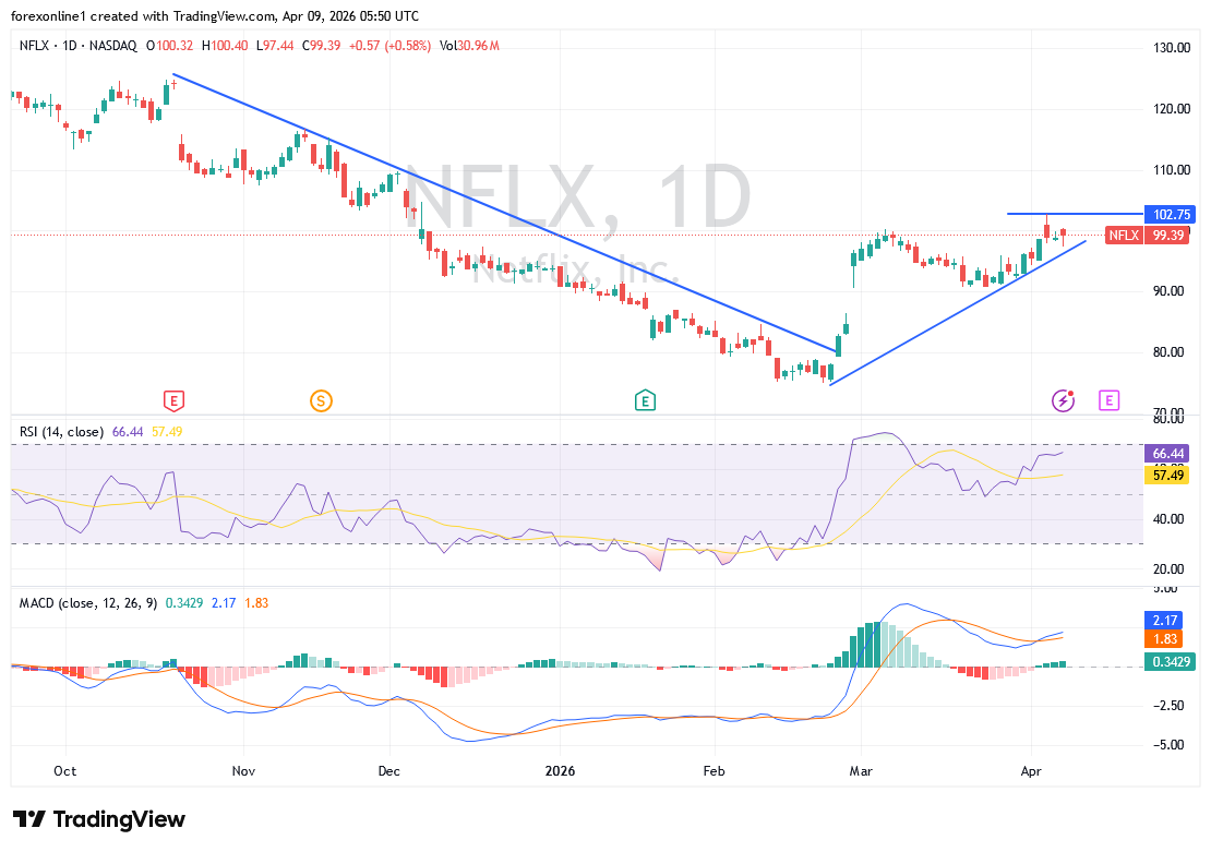 تحليل سهم نتفليكس NFLX اليوم: هل يقترب من التشبع الشرائي أم بداية تصحيح؟