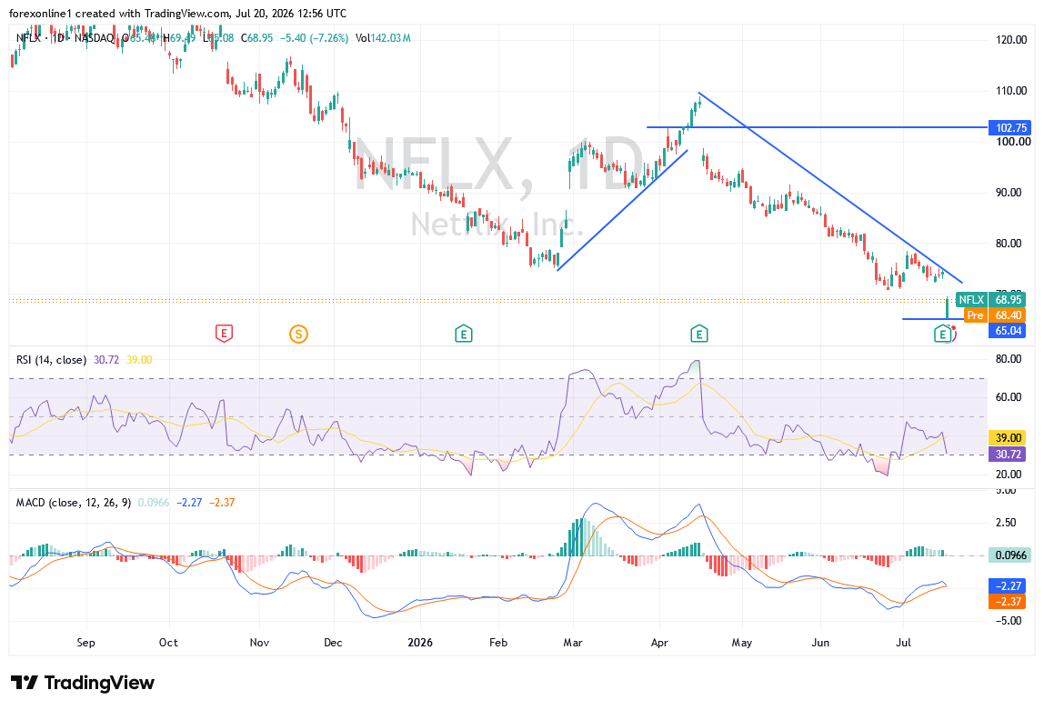 تحليل سهم نتفليكس (NFLX): هل يفتح الهبوط بعد الأرباح الباب أمام موجة صعود جديدة؟