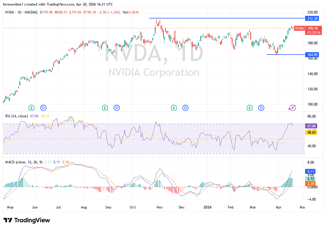 تحليل سهم إنفيديا: هل يبدأ التصحيح بعد بلوغ مناطق التشبع الشرائي؟