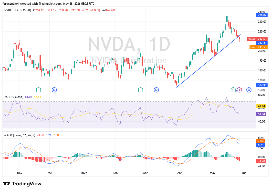 توقعات سهم إنفيديا (NVDA): هل ينجح الدعم المحوري في إعادة الزخم الصاعد؟