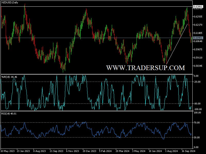شارت الدولار النيوزلندى مقابل الدولار الامريكى