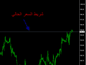 حساب النقاط في النفط - السعر الحالي