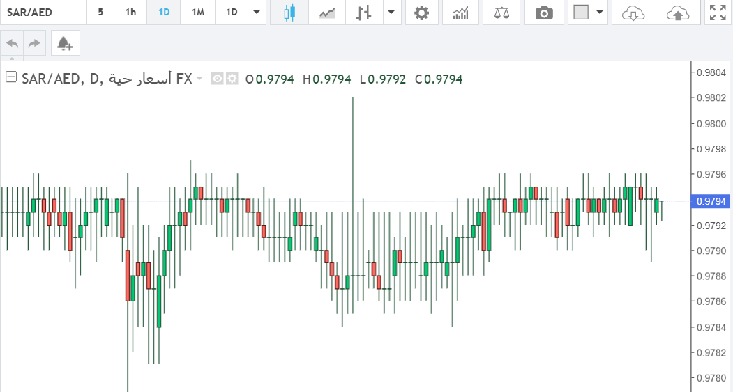الريال السعودي يحافظ على استقراره أمام الدرهم الإماراتي عند مستويات ثابتة
