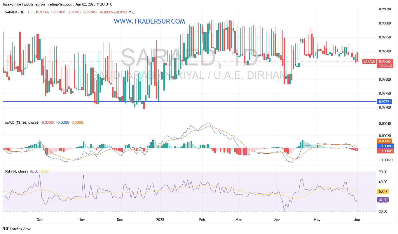 تحليل سعر الريال السعودى/ الدرهم الاماراتى SAR/AED : مكاسب الارتداد لاعلى لا تزال ضعيفة