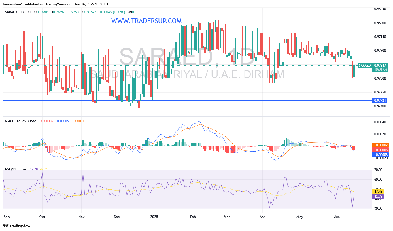 شارت زوج الريال السعودى مقابل الدرهم الاماراتى 