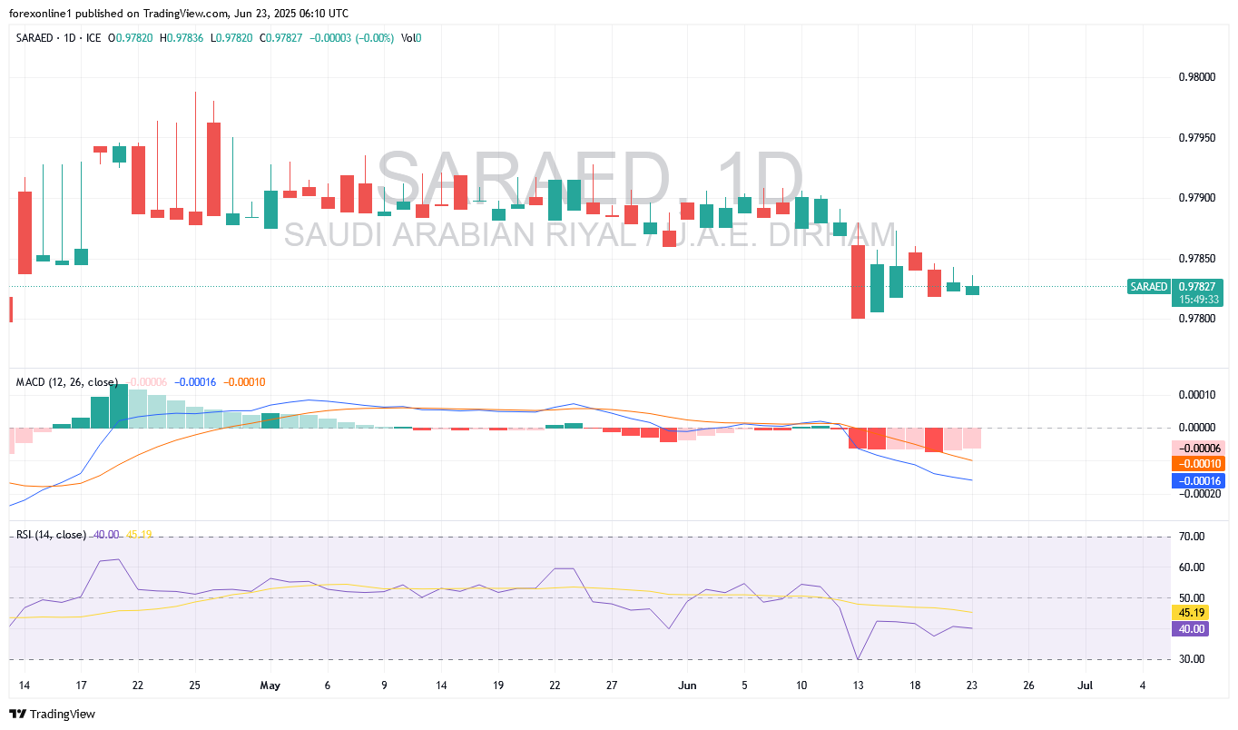 تحليل سعر الريال السعودى / الدرهم الاماراتى SAR/AED : ميل الاسعار لا يزال لاسفل