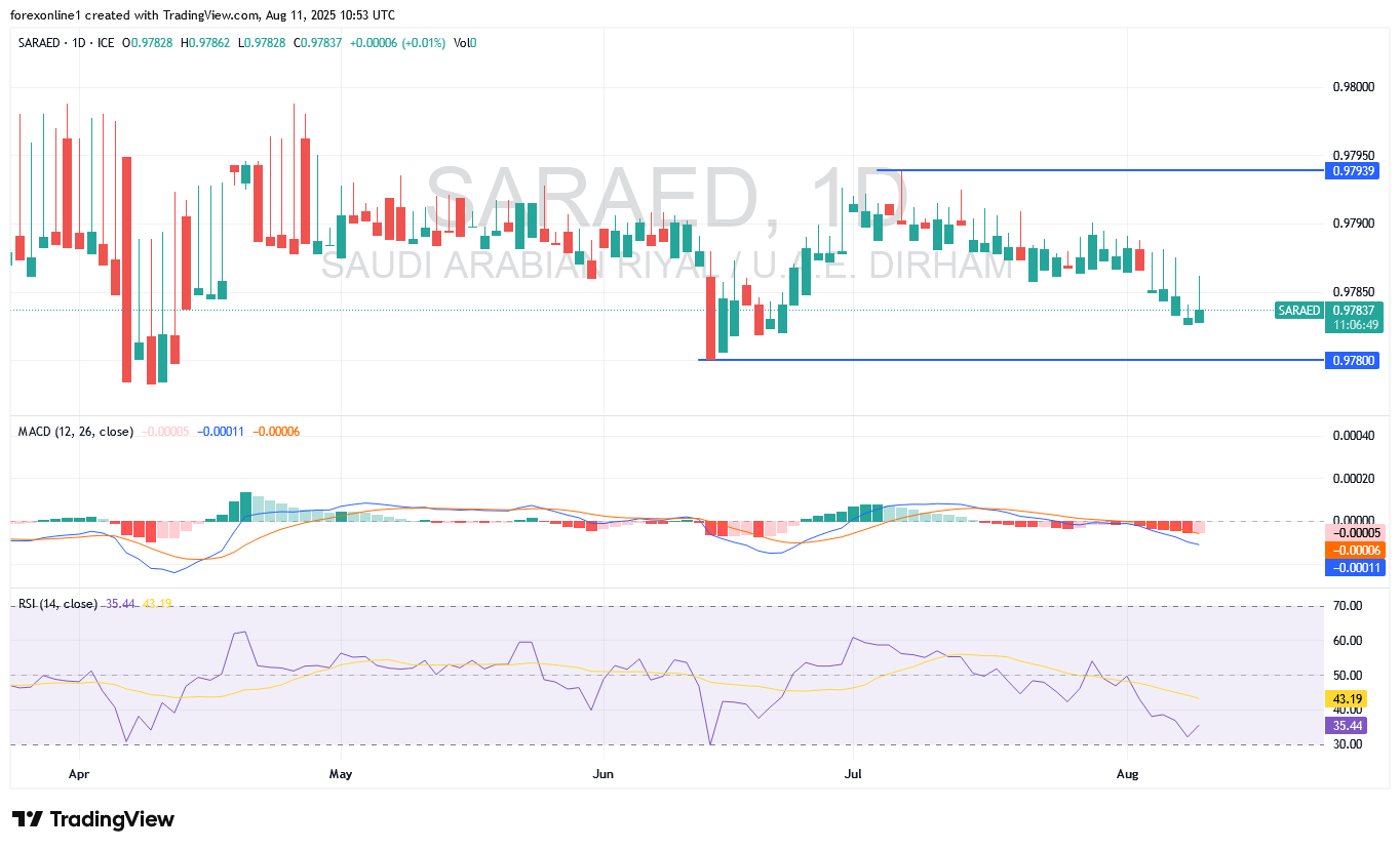 رسم بيانى سعر الريال السعودى مقابل الدرهم الاماراتى 