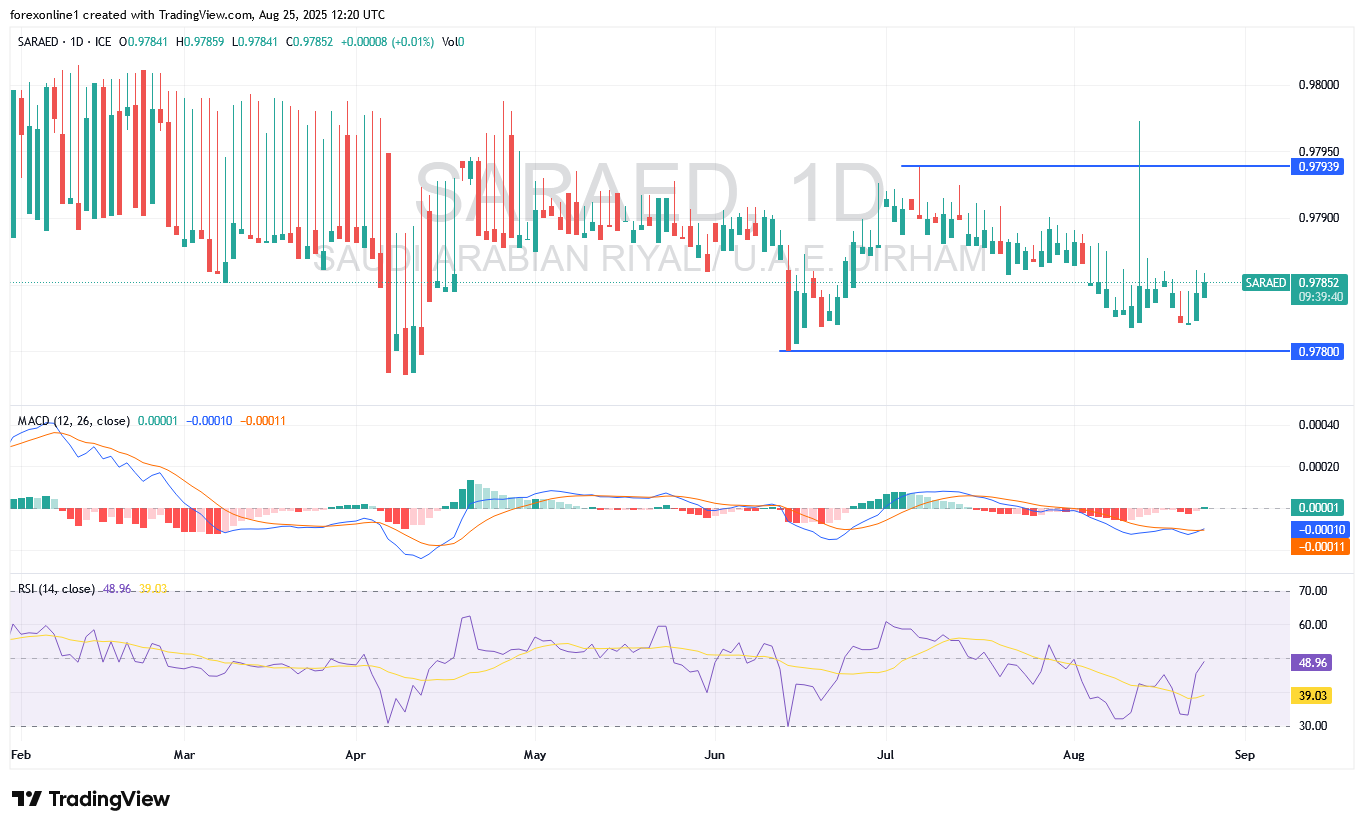 تحليل سعر الريال السعودى مقابل الدرهم الاماراتى SAR/AED : تكوين قاعدة شراء. هل تنجح محاولات الصعود ؟