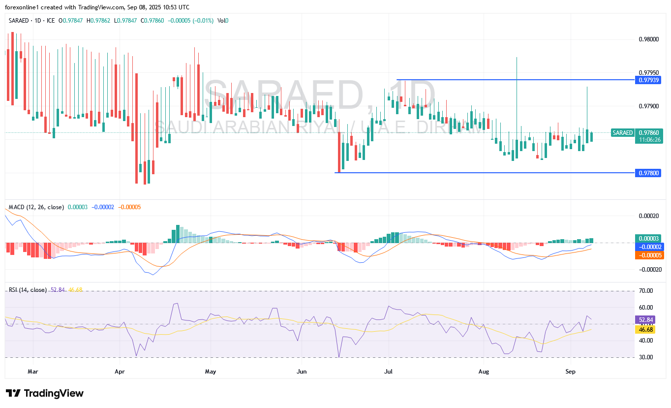 تحليل الريال السعودى مقابل الدرهم الاماراتى SAR/AED اليوم: المؤشرات الفنية تستعد لارتدادات صعودية