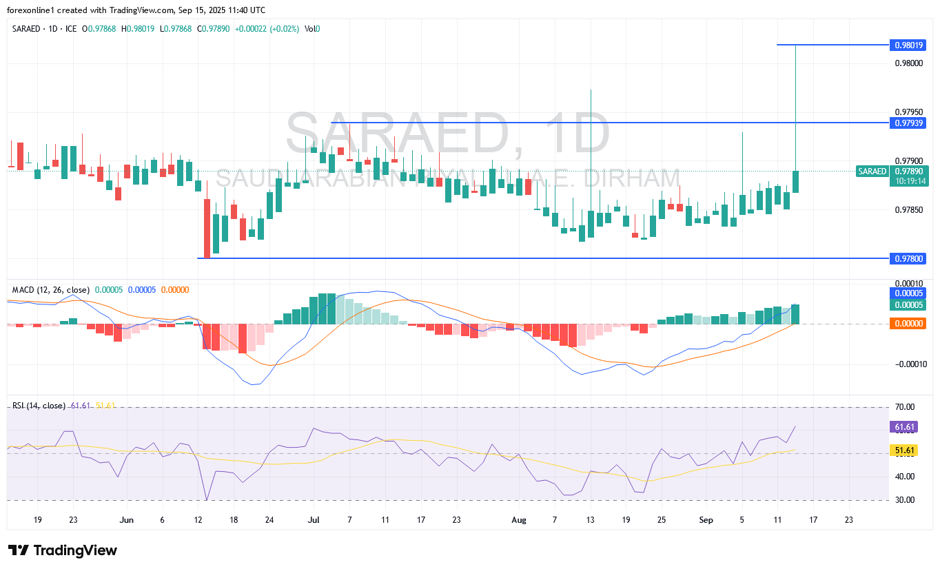 سعر الريال السعودى مقابل الدرهم الاماراتى SAR/AED اليوم: قمة ال 0.9800 تم أختراقها بنجاح