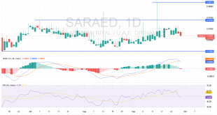 شارت سعر الريال السعودى مقابل الدرهم الاماراتى
