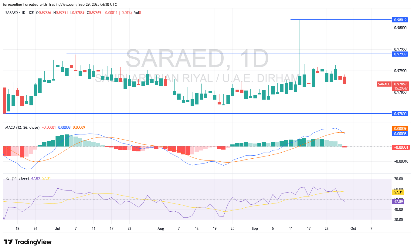 تحليل سعر الريال السعودى مقابل الدرهم الاماراتى SAR/AED ومحاولات الحفاظ على المسار الصاعد