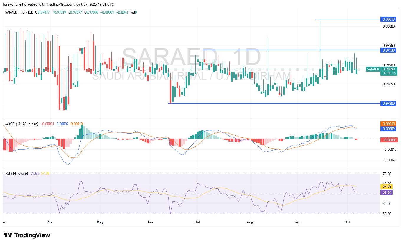 سعر ريال سعودى/ درهم أماراتى اليوم يحاول كسر مقاومة هامة