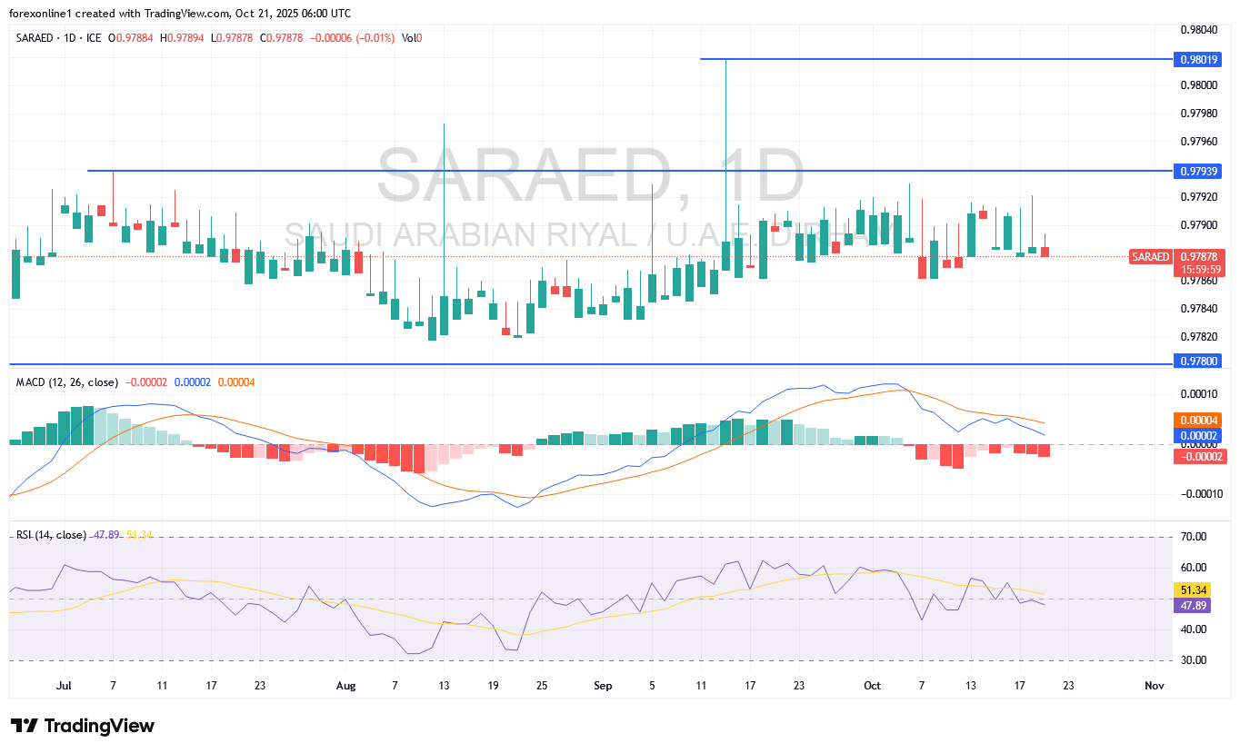 أتجاه الريال السعودى مقابل الدرهم الاماراتى الصاعد يبحث عن التحفيز