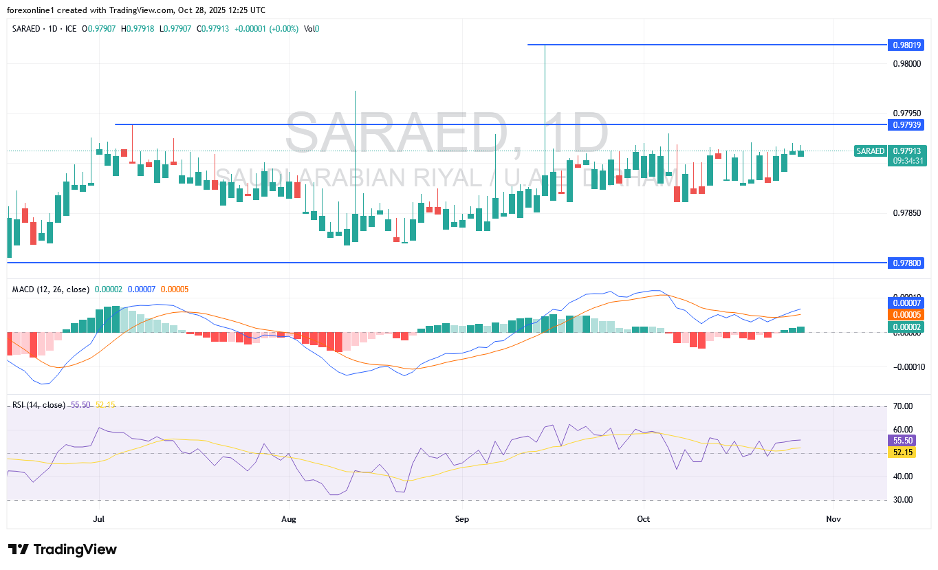 تحليل الريال السعودى مقابل الدرهم الاماراتى: مؤشر القوة النسبية يدعم الثيران من جديد