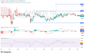 شارت الريال السعودى/ درهم اماراتى