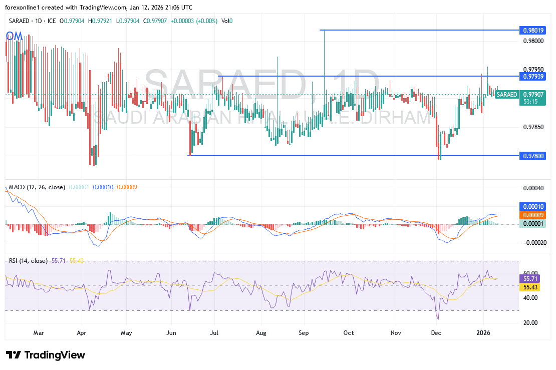 تحليل سعر صرف الريال السعودى / الدرهم الاماراتى SAR/AED وسط ميله الصاعد