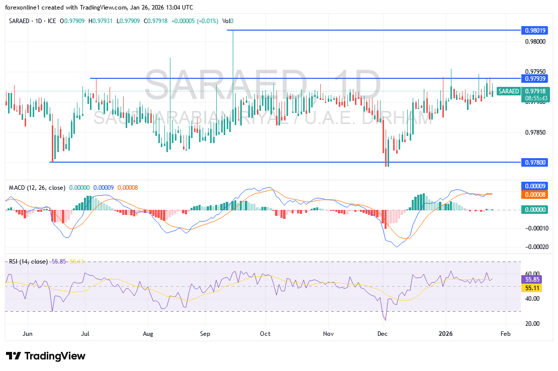سعر صرف الريال السعودى/ الدرهم الاماراتى لا يزال فى مساره الصاعد