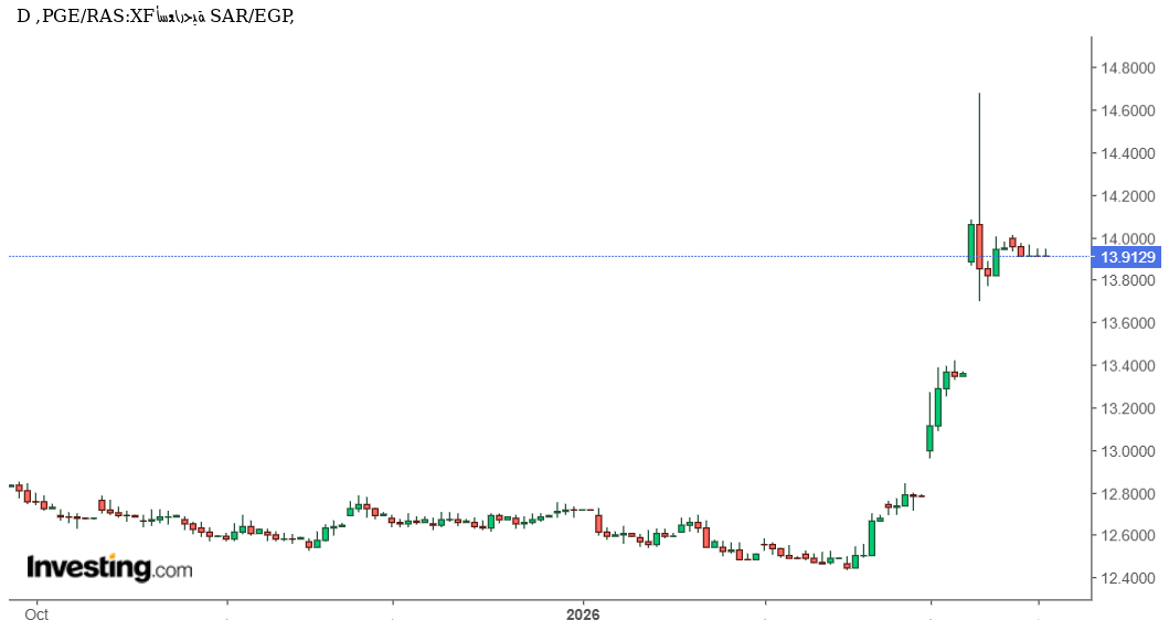 تحليل فني وتوقعات SAR/EGP: هل يفقد الريال السعودي زخمه أمام الجنيه المصري قرب مستوى 14 جنيهًا؟