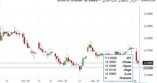 شارت الريال السعودى الجنيه المصرى
