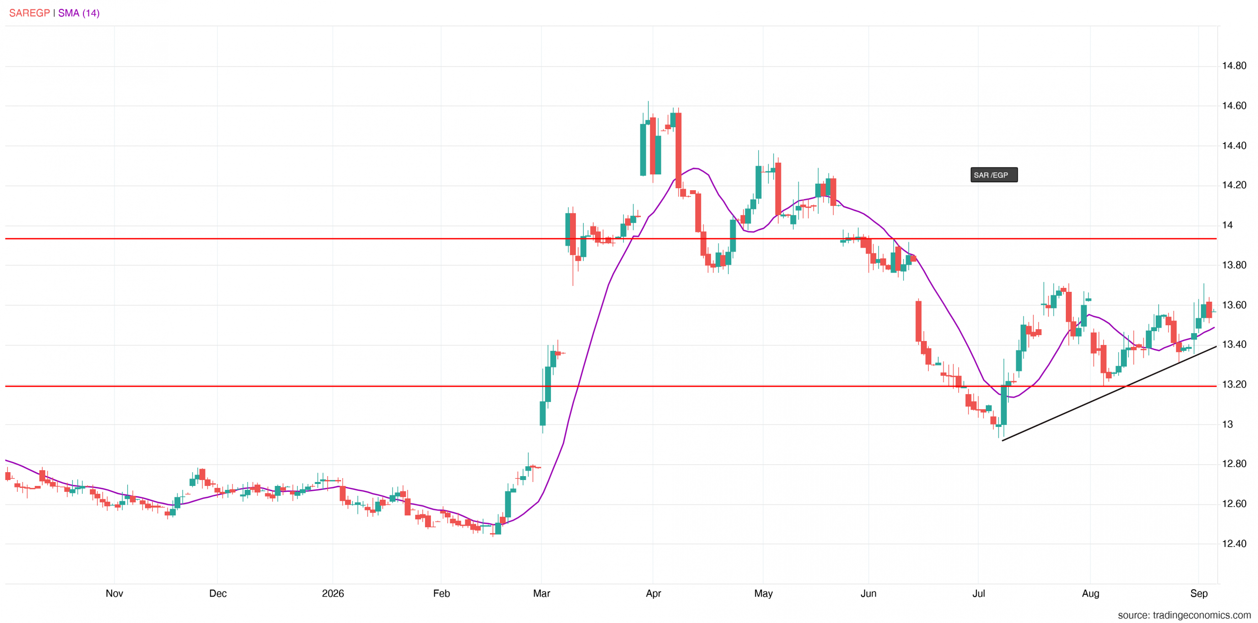 سعر الريال السعودي في مصر اليوم: SAR/EGP يحافظ على اتجاهه الصاعد.فما المتوقع؟