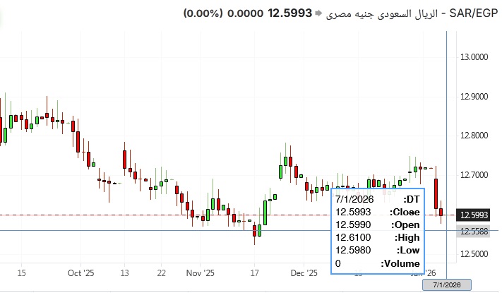 شارت الريال السعودى الجنيه المصرى