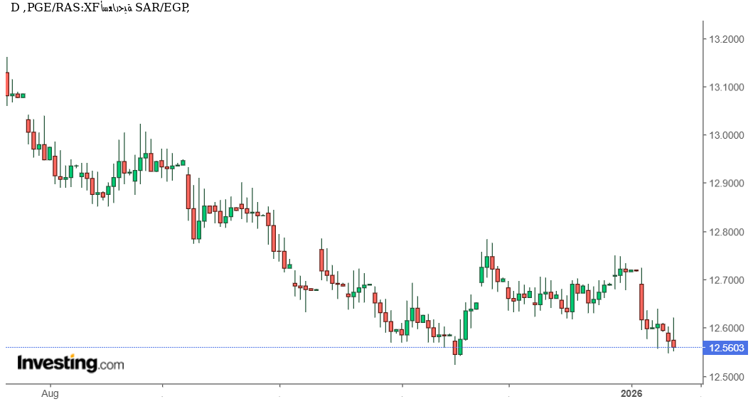 شارت الريال السعودى مقابل الجنيه المصرى