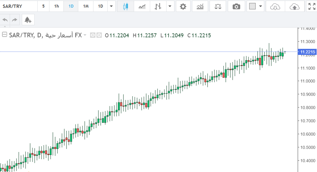 الريال السعودي يتماسك أمام الليرة التركية وسط أستقرار نسبي للسوق