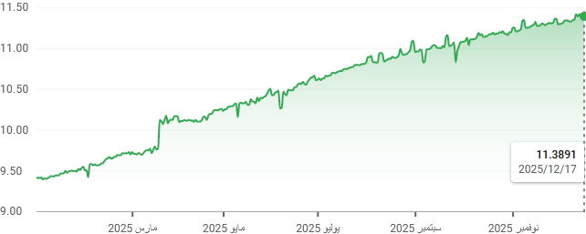 سعر صرف ريال سعودى ليرة تركية SAR/TRY الاقرب لاغلاق العام 2025 وسط صعود حاد