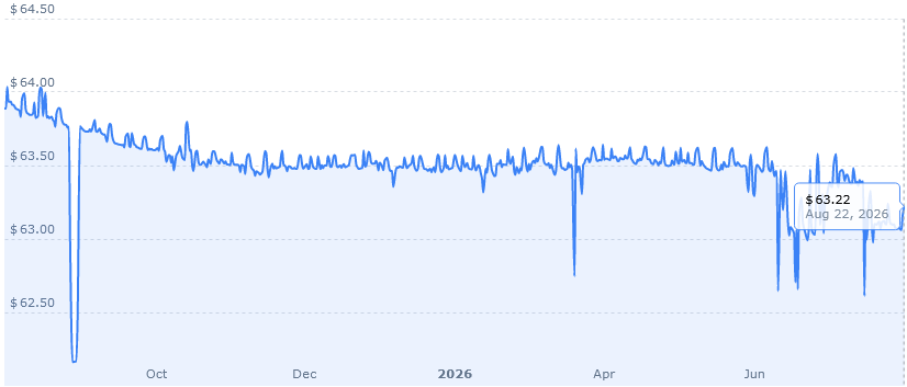 سعر الريال السعودي مقابل الريال اليمني SAR/YER اليوم عند 63.12 ريال.هل يبدأ الصعود؟