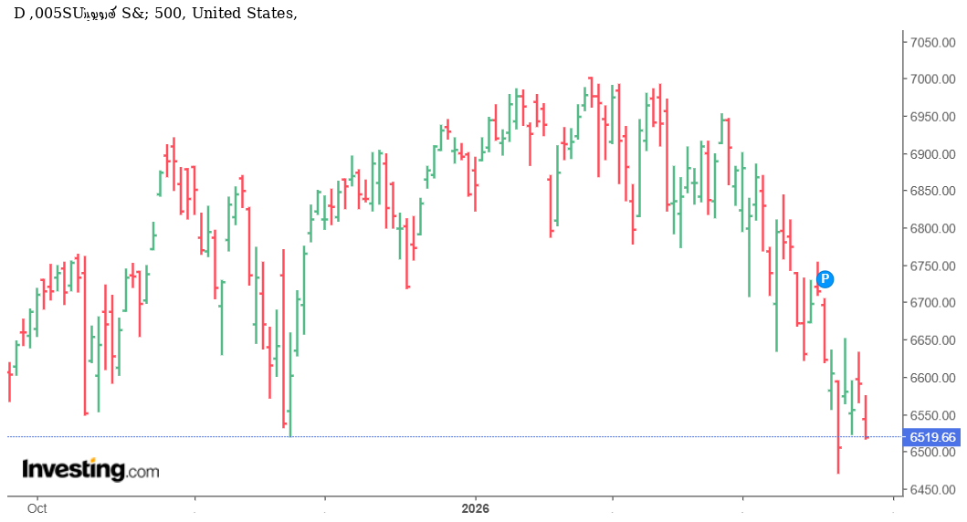 شارت مؤشر S&B500