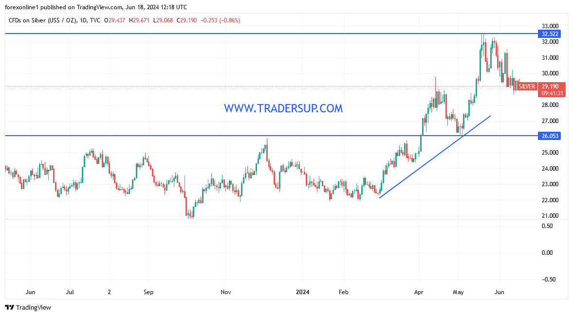 شارت سعر الفضة 