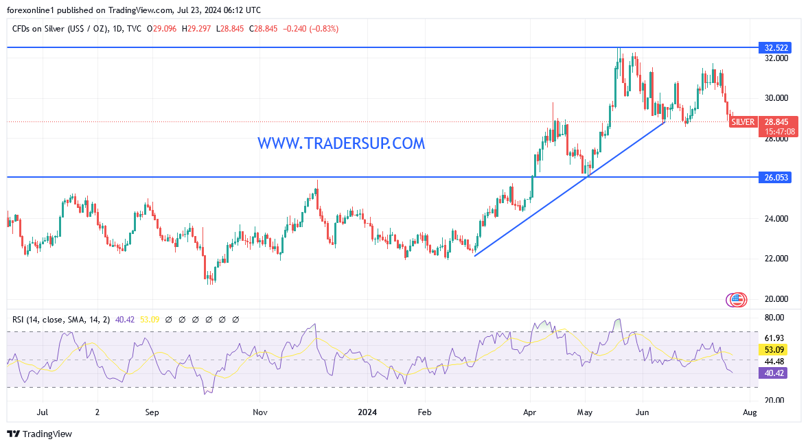 أسعار الفضة تواصل خسائرها على الرغم من تخفيضات أسعار الفائدة الصينية