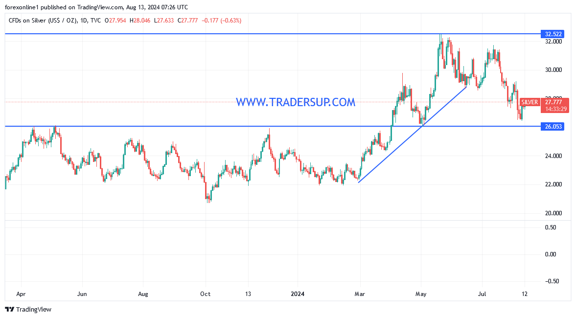 شارت سعر الفضة 