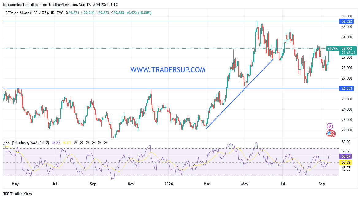 شارت سعر الفضة 