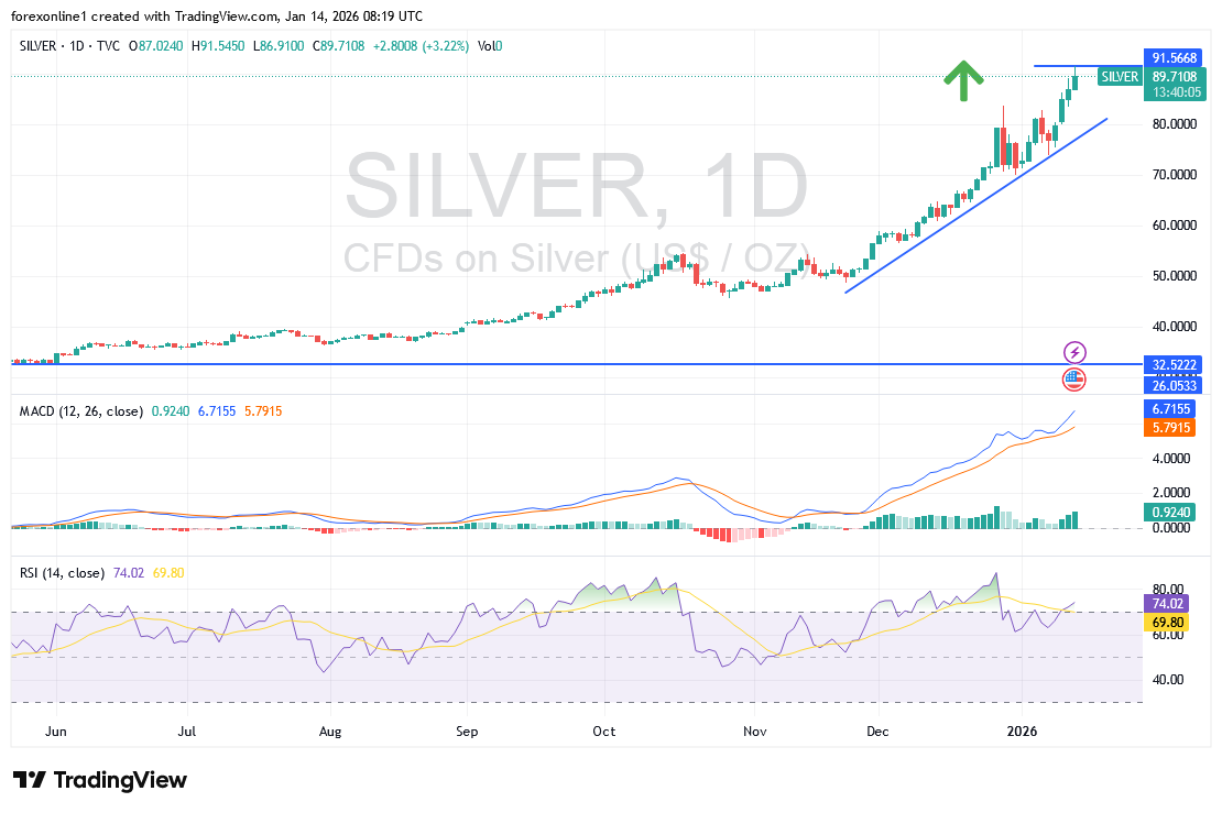 هل سيتراجع سعر الفضة الى 57 دولار بعد المكاسب القياسية المتتالية ؟