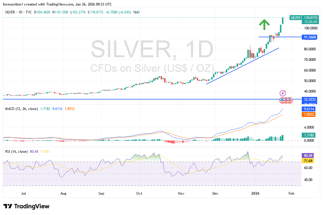 شارت سعر الفضة اليوم