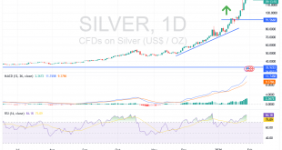 شارت سعر الفضة