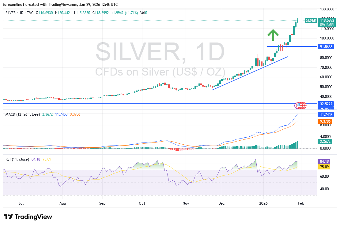 توقعات أسعار الفضة: هل سترتفع أسعار الفضة XAG/USD الى 150 دولار ؟