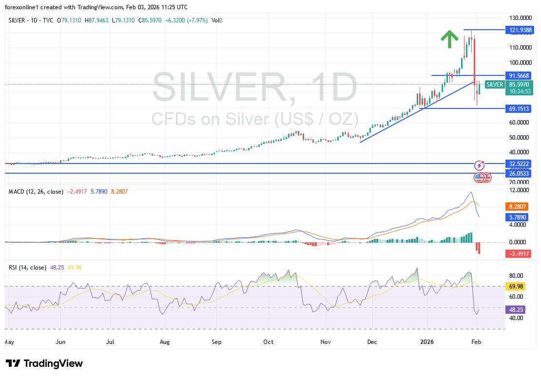 أسعار الفضة اليوم مستقرة على أعتاب ال 88 دولار للاونصة
